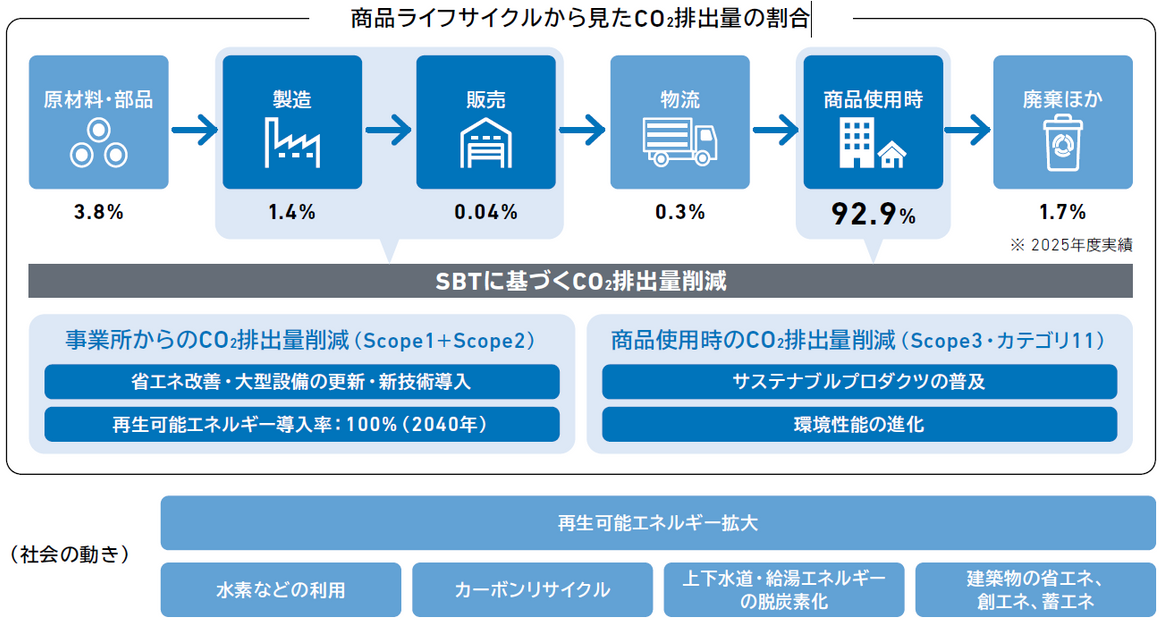 商品ライフサイクルから見たCO2排出量の割合(2024年度実績)とSBTに基づくCO2排出量削減戦略図。