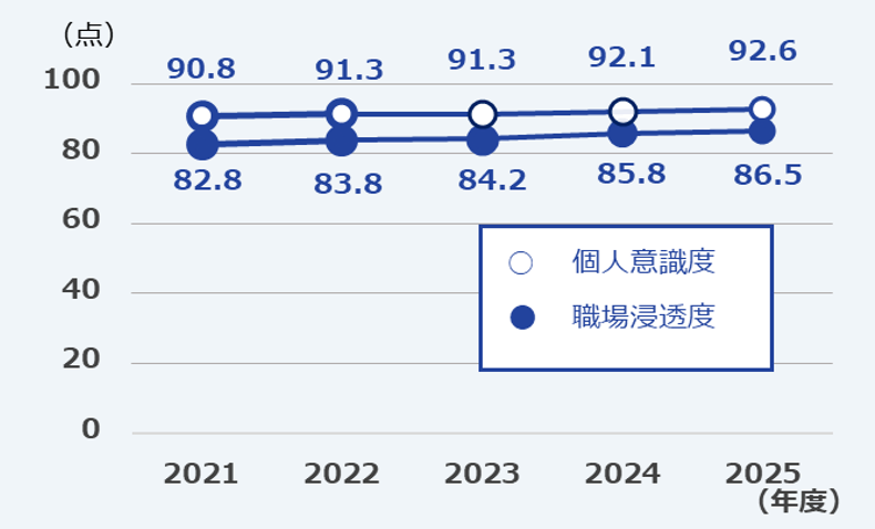 コンプライアンス意識調査結果の推移を示すグラフ。個人順守度は90点前後、職場順守度は80点台半ばで2021年から2024年まで推移している。
