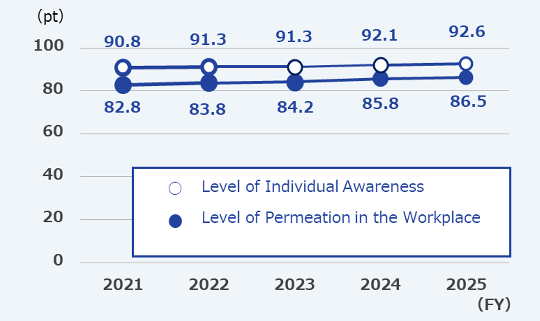 A graph showing the trend in compliance awareness survey results. 