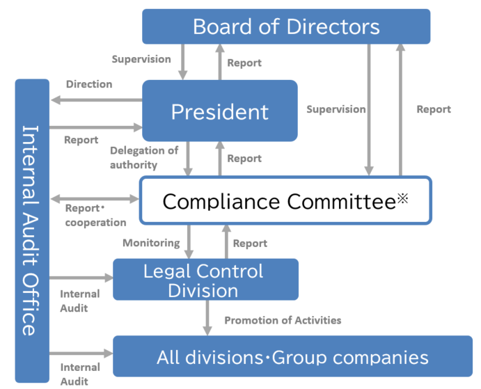 Compliance promotion structure diagram. 