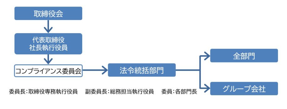コンプライアンス推進体制図。コンプライアンス委員会と法令統括部門を中心に、全部門とグループ会社へ展開される。