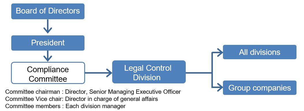 Compliance promotion structure diagram.