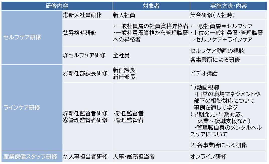 階層別のメンタルヘルス研修プログラム一覧表。セルフケア、ラインケア、産業保健スタッフ向けの研修内容が網羅されている。