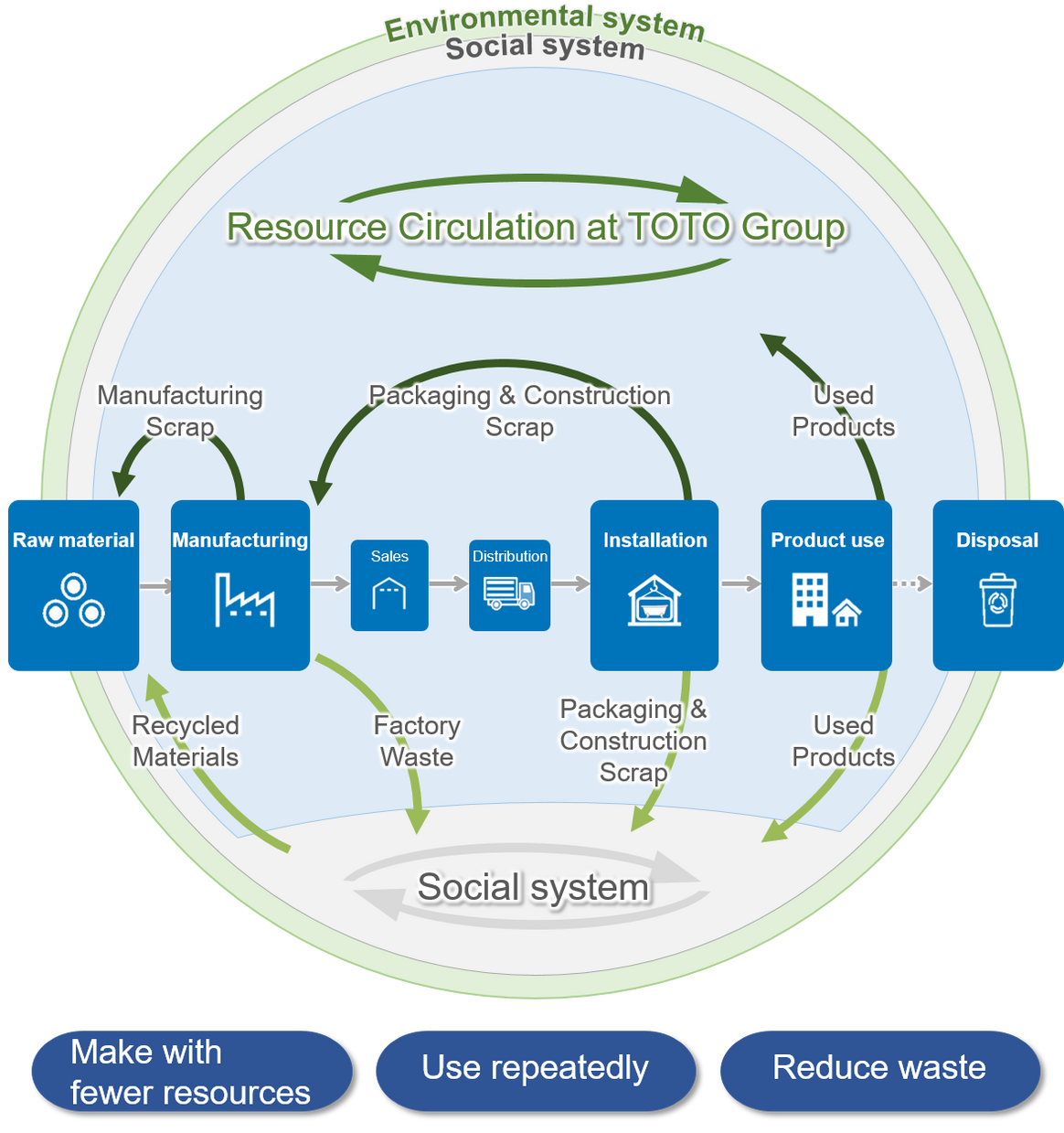 Conceptual diagram of TOTO Group's resource circulation and promotion framework
