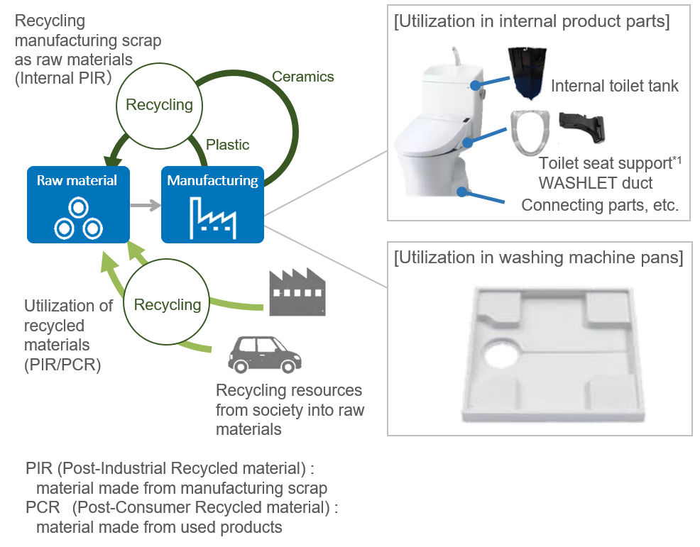 Overview and examples of initiatives in the raw material stage