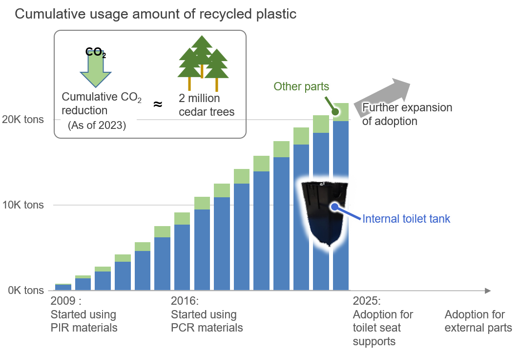 Graph showing the cumulative usage amount of recycled plastic