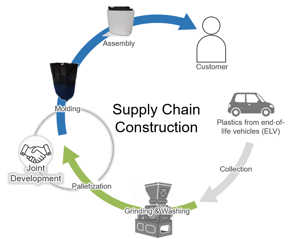 Diagram of the PCR material supply chain