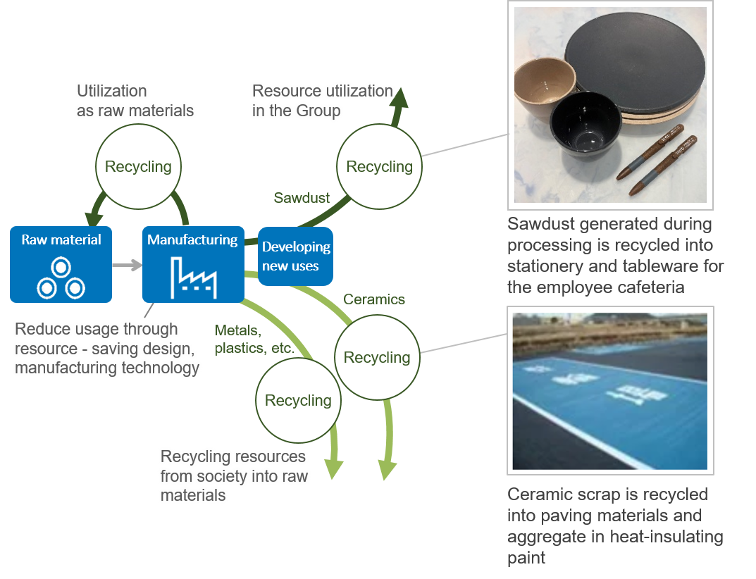 Overview and examples of initiatives in the manufacturing stage
