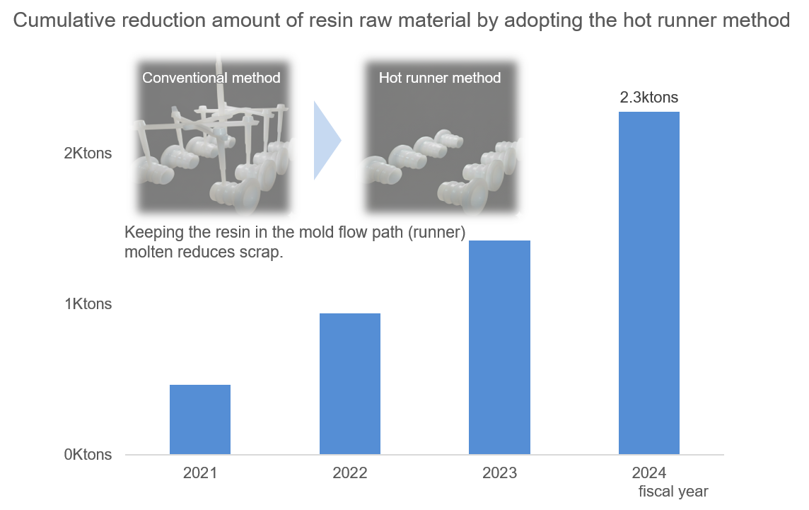 Graph showing cumulative reduction amount of resin raw materials by adopting the hot runner method