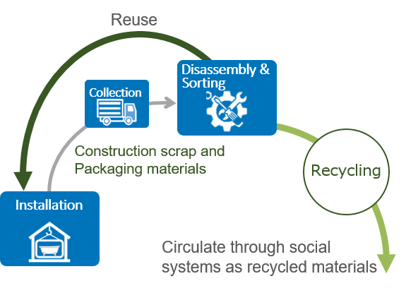 Overview of initiatives in the installation stage