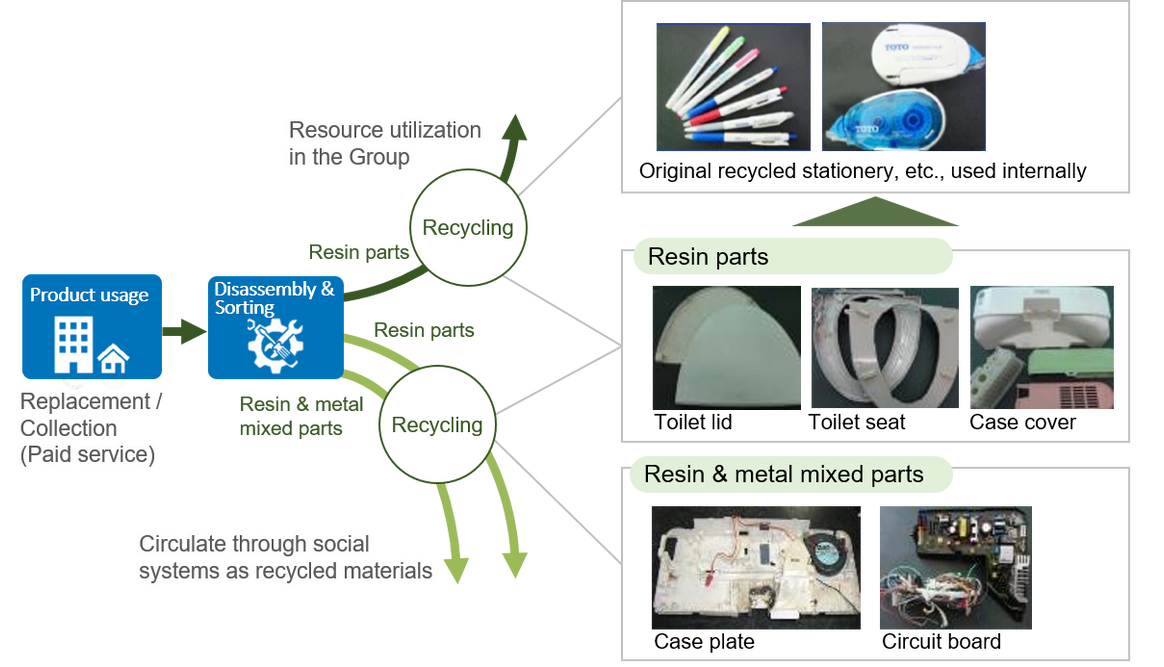 Overview and examples of initiatives for used products