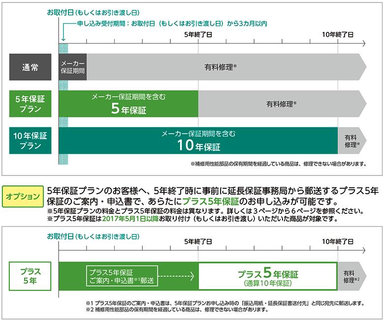 延長保証制度のご案内 【対象】一般家庭 | 延長保証 | お客様サポート ...