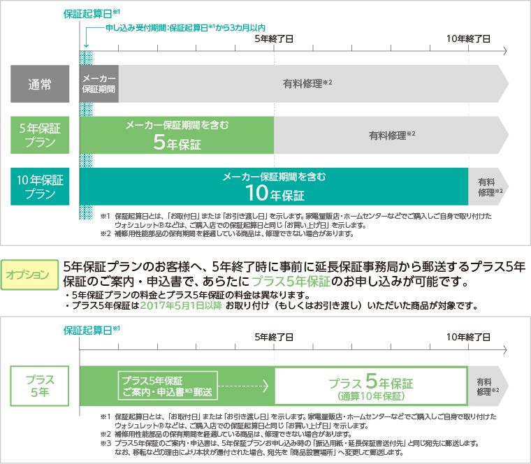 延長保証制度のご案内 【対象】一般家庭 | 延長保証 | お客様サポート