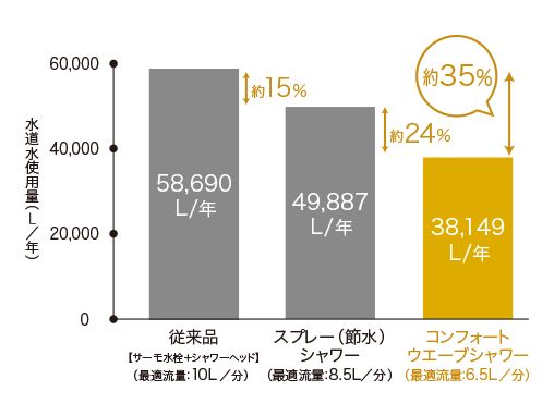 コンフォートウエーブシャワー 3モード | 水栓金具（浴室） | 商品情報 | TOTO株式会社