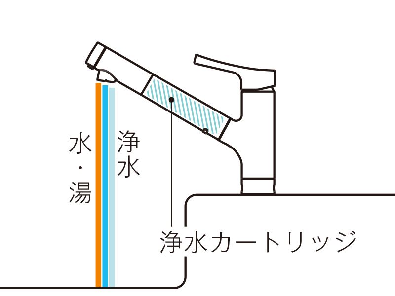 浄水機能付水栓（浄水カートリッジ内蔵形） | 水栓金具（キッチン