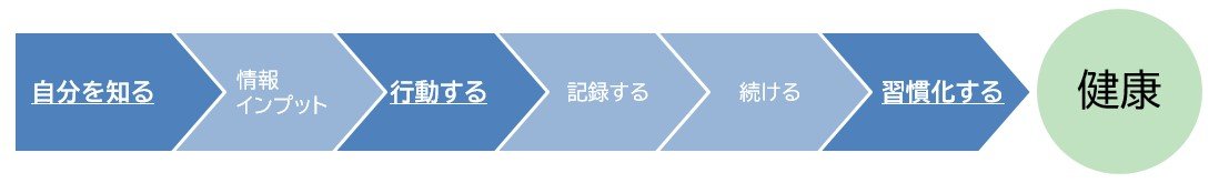 健康ポータルサイトを活用した生活習慣の流れを示すフロー図。健康になるまでのステップとして、『自分を知る』から始まり『習慣化する』までが示されている。