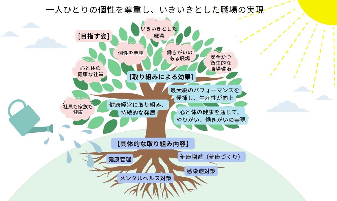 企業の健康経営をツリー図で示した概念図。個性を尊重し、心と体の健康を通じて働きがいを実現する職場づくりを表現している。