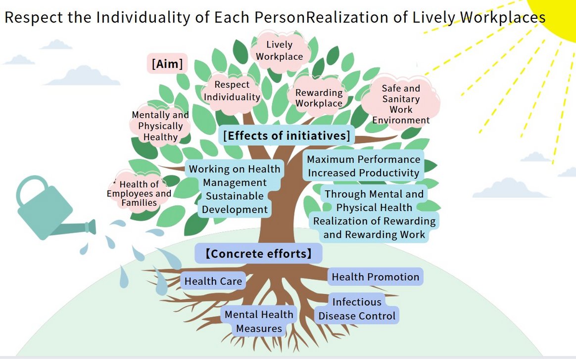 A conceptual tree diagram of corporate health and productivity management.