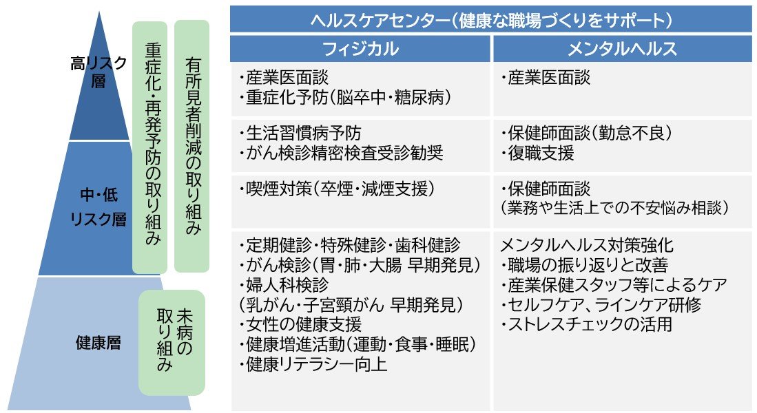 健康リスクを3つの層に分け、フィジカルとメンタルヘルスの取り組み内容を一覧にした図。健康層から高リスク層まで、各層の対策が示されている。