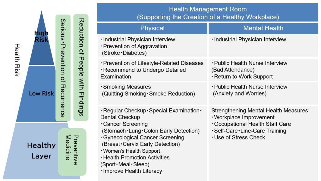 This diagram divides health risks into three levels and lists physical and mental health initiatives.