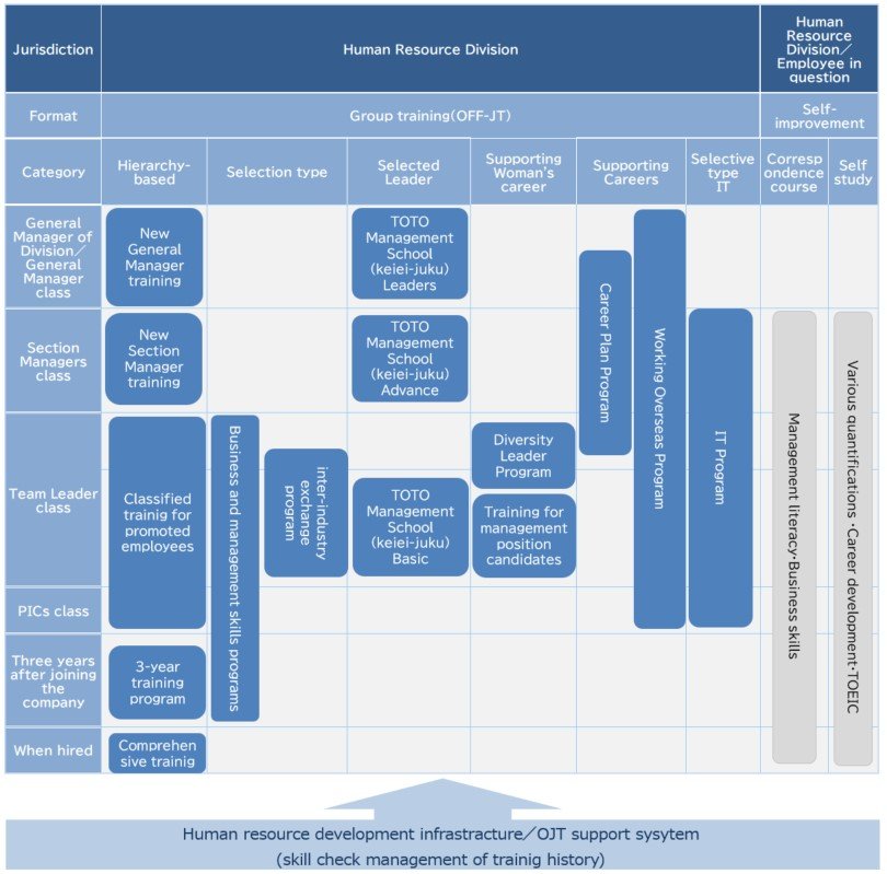 A diagram of the TOTO Group's human resource development system, showing a list of various training programs divided by rank.
