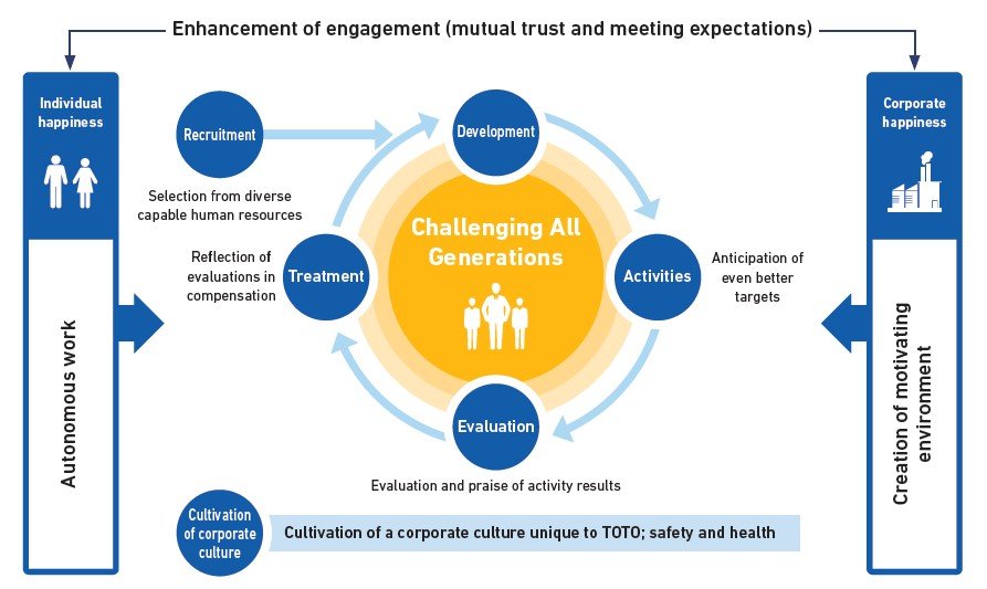 A diagram of the TOTO Group's human resources strategy for realizing its corporate philosophy. 