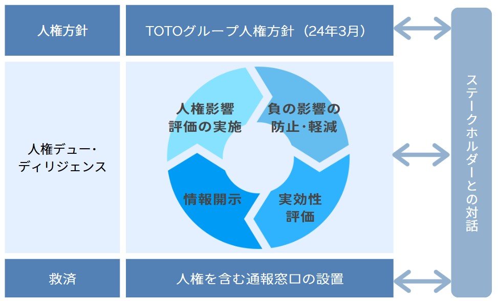 TOTOグループの人権尊重の取り組み全体像。人権方針の策定から、人権デュー・ディリジェンス、苦情処理メカニズムの構築までの流れを整理している。