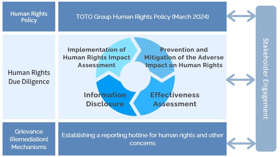 Overview of the TOTO Group's Human Rights Initiatives