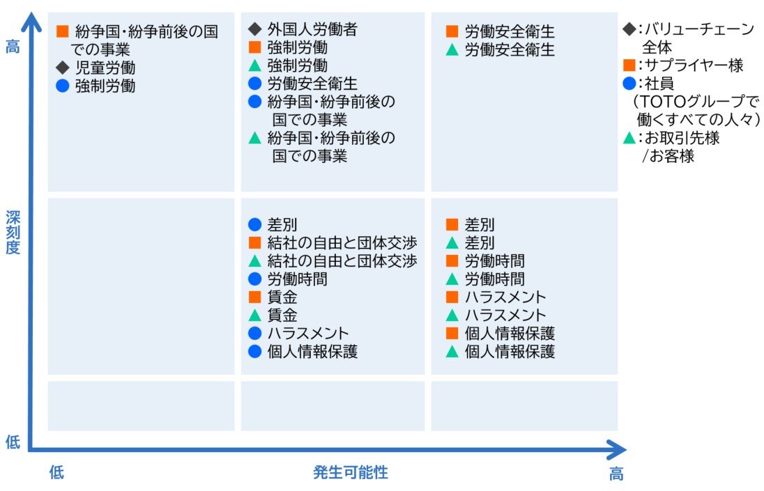 「人権問題が生じる可能性が高い分野/課題」について、バリューチェーン全体を対象に、主要な人権課題を整理し、その発生可能性と深刻度に基づきマッピングをしている。