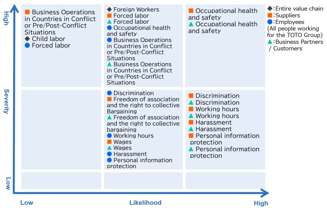 Areas/Issues Where Human Rights Issues Are Likely to Arise