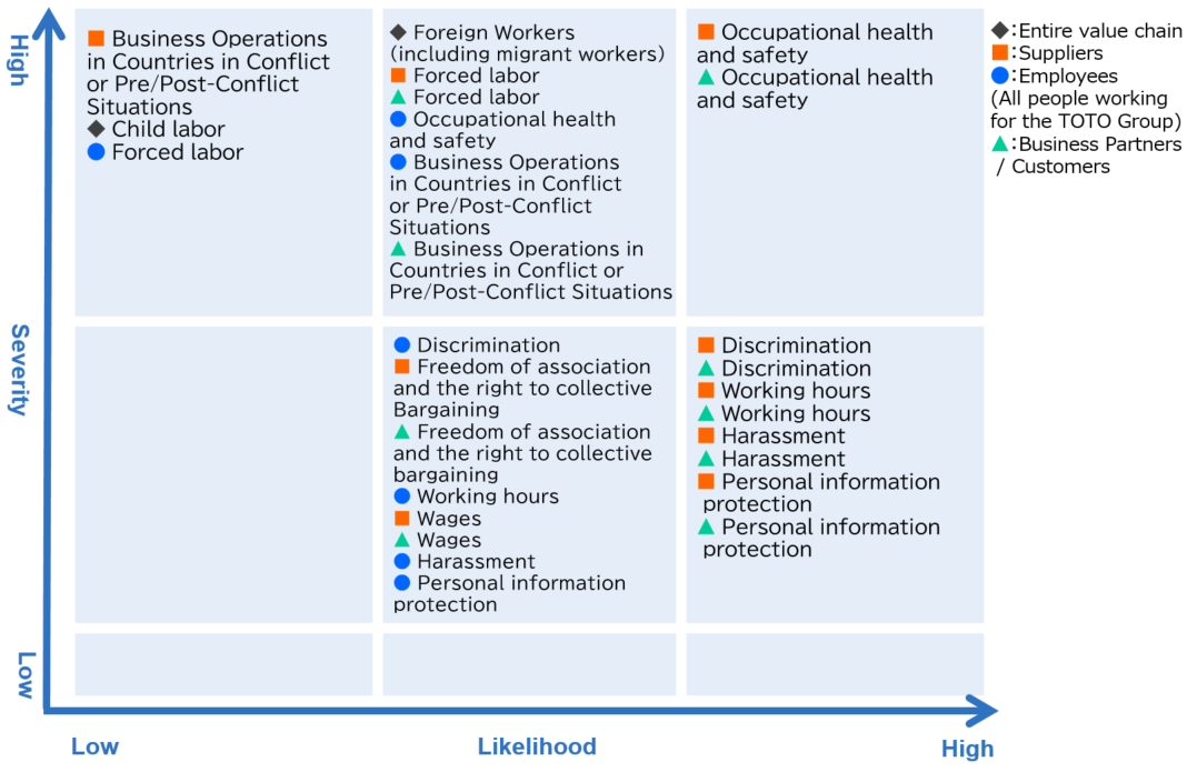 Areas/Issues Where Human Rights Issues Are Likely to Arise