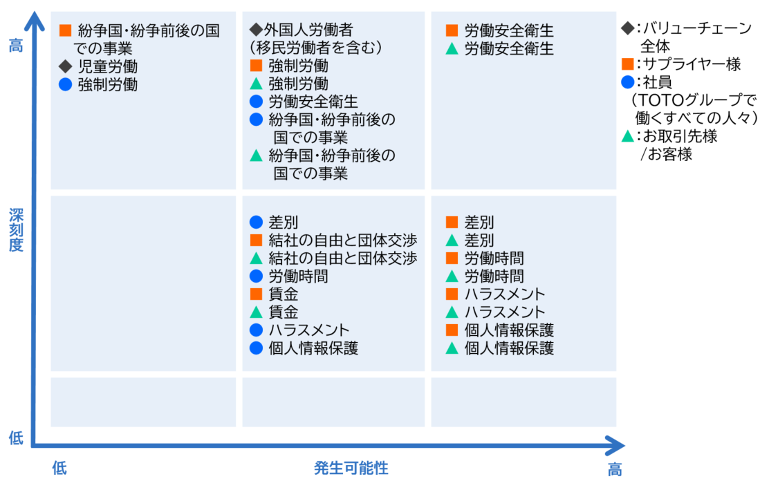「人権問題が生じる可能性が高い分野／課題」について、バリューチェーン全体を対象に、主要な人権課題を整理し、その発生可能性と深刻度に基づきマッピングをしている。
