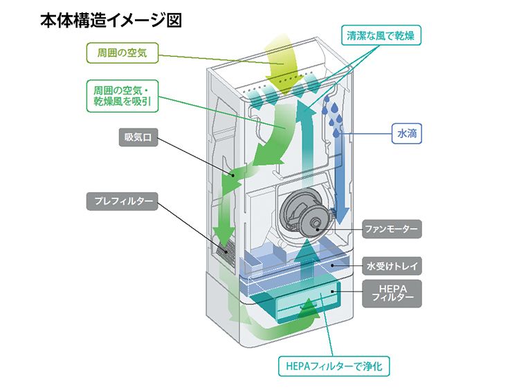 クリーンドライ（ハンドドライヤー） | 洗面所（パブリック） | 商品