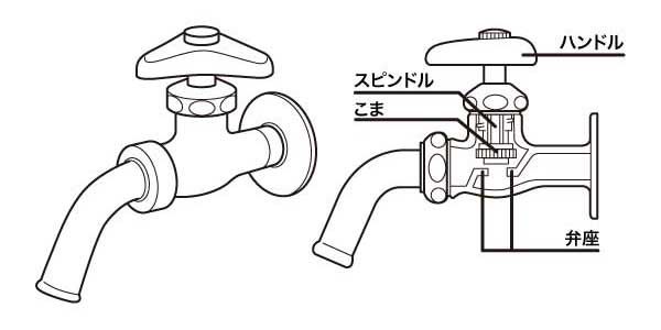 水栓の予備知識 修理 お客様サポート Toto株式会社