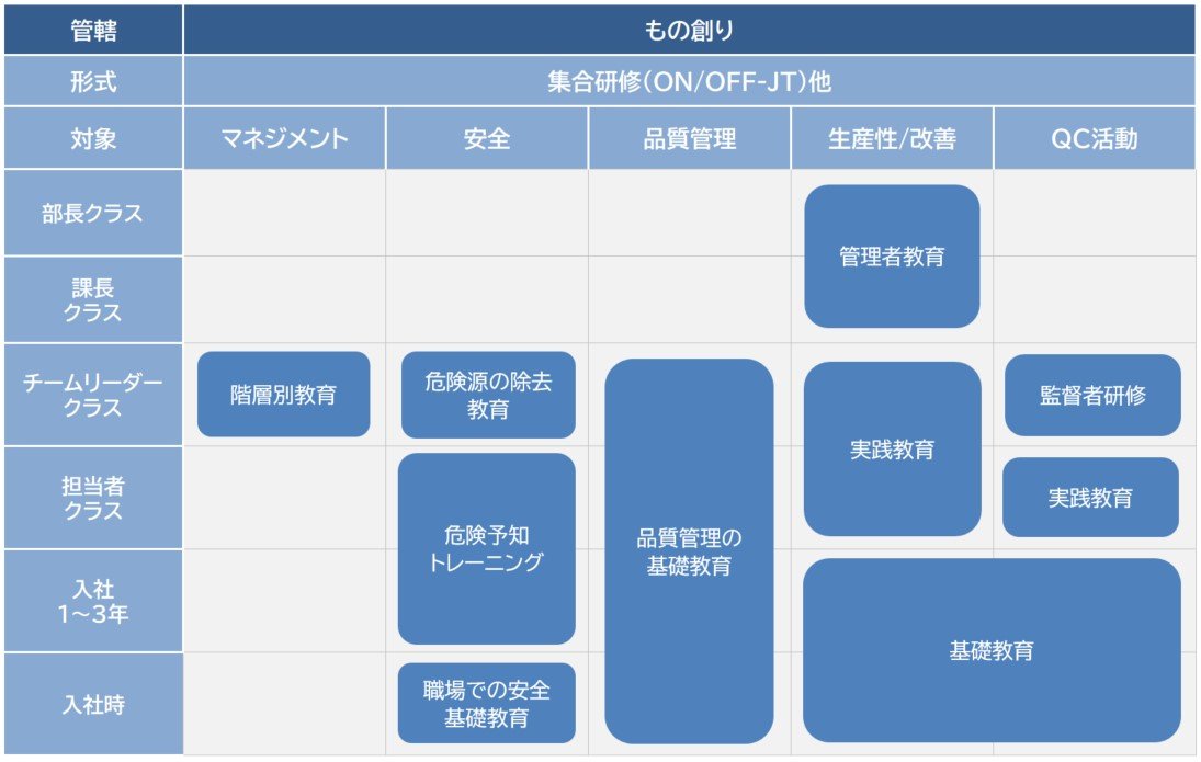 TOTOグループの製造人財向け「ものづくり」人財育成体系図。階層別に、安全、品質管理、生産性・改善、QC活動などに関する研修プログラムが示されている。