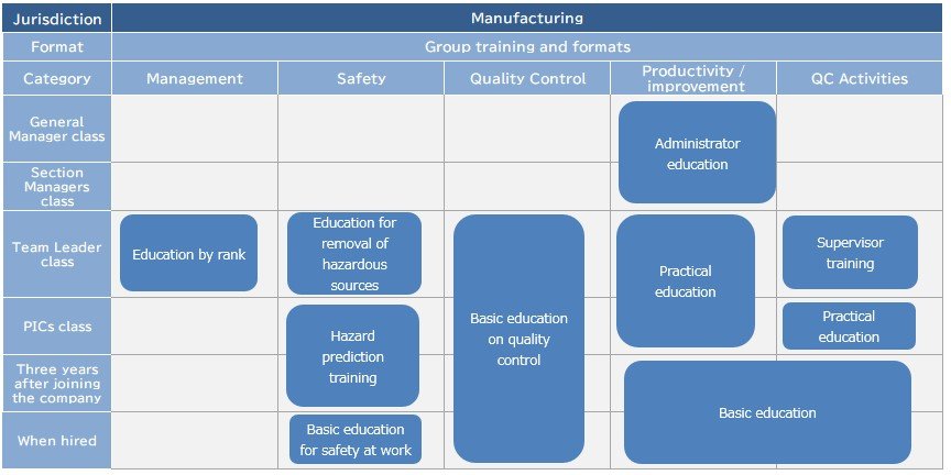 This is a diagram of the TOTO Group's "Manufacturing" human resource development system for manufacturing personnel.