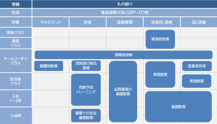 TOTOグループの製造人財向け「ものづくり」人財育成体系図。階層別に、安全、品質管理、生産性・改善、QC活動などに関する研修プログラムが示されている。