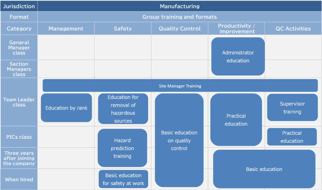This is a diagram of the TOTO Group's "Manufacturing" human resource development system for manufacturing personnel.