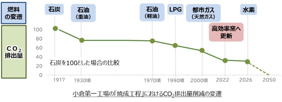 TOTOサニテクノ小倉工場の焼成工程におけるCO2排出量削減の変遷
