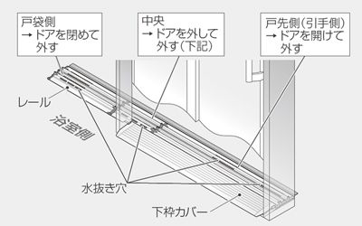 下枠カバーとレールのお手入れ 下枠カバーとレールの取り外し 取り付け方法を知りたい お手入れ 点検 お客様サポート Toto株式会社