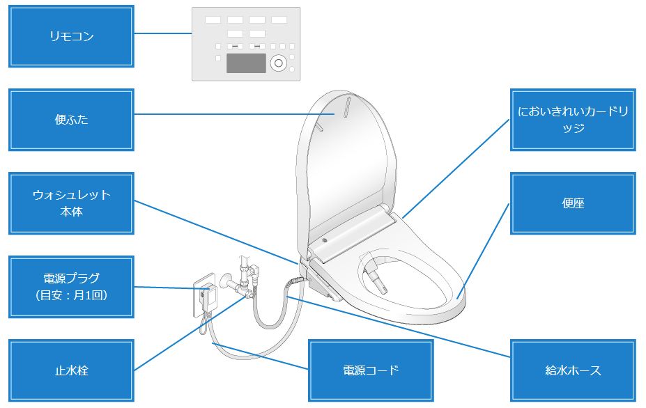 トイレのメンテナンススケジュール | 修理 | お客様サポート | TOTO