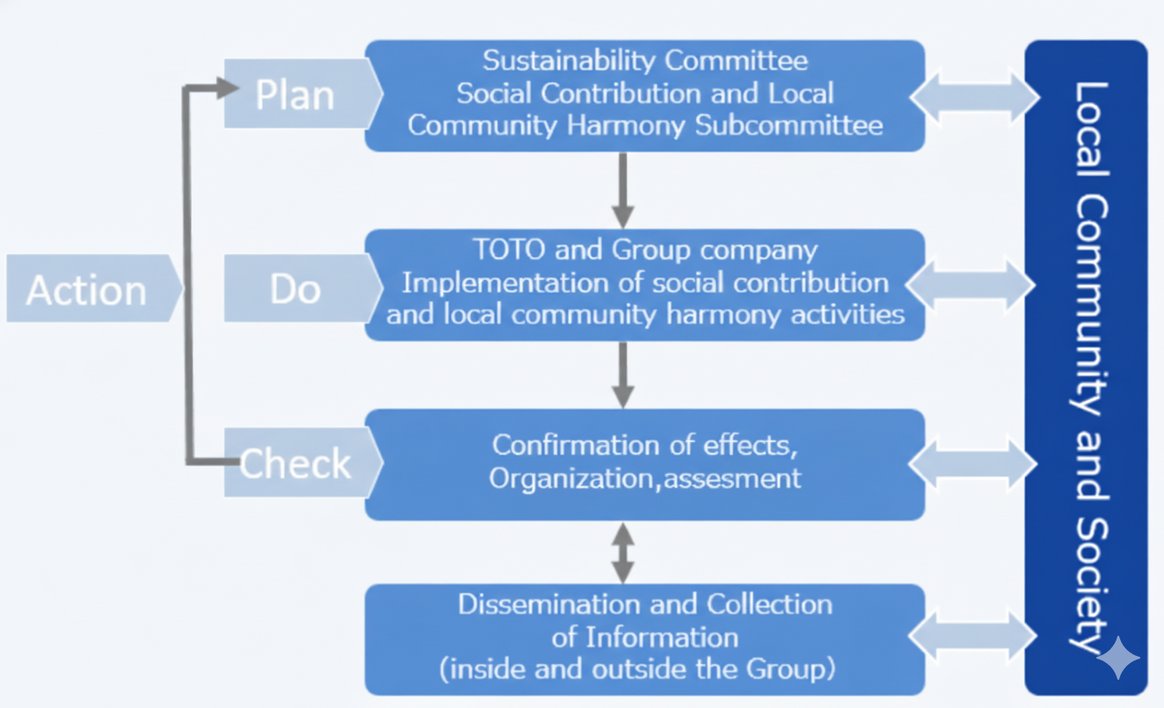 A PDCA cycle diagram of the TOTO Group's social contribution activity management system. 