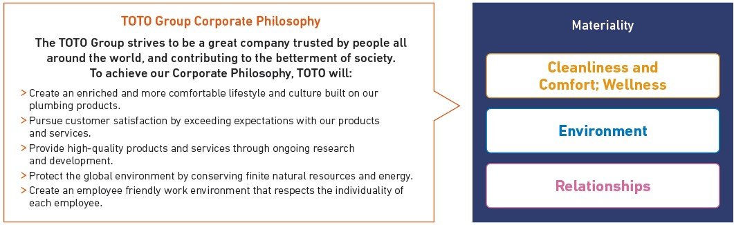 The TOTO Group’s Corporate Philosophy and Materiality
