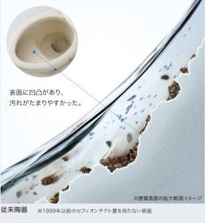 汚れの基礎知識 | お手入れ・点検 | お客様サポート | TOTO株式会社