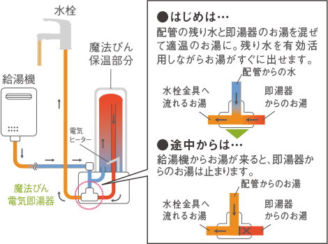 魔法びん電気即湯器 | 洗面 | 商品情報 | TOTO株式会社