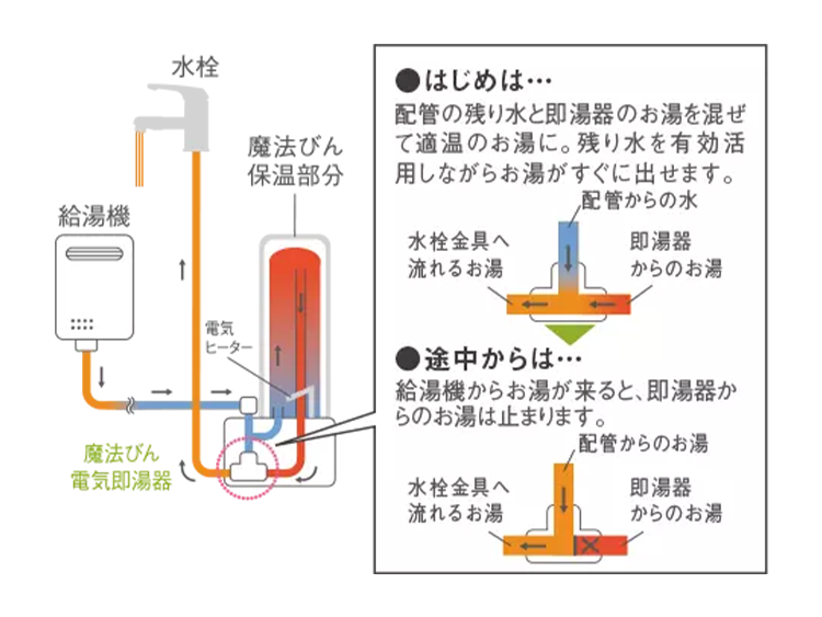 TOTO 魔法びん電気即湯器 REQ02ASL3 水回り、配管