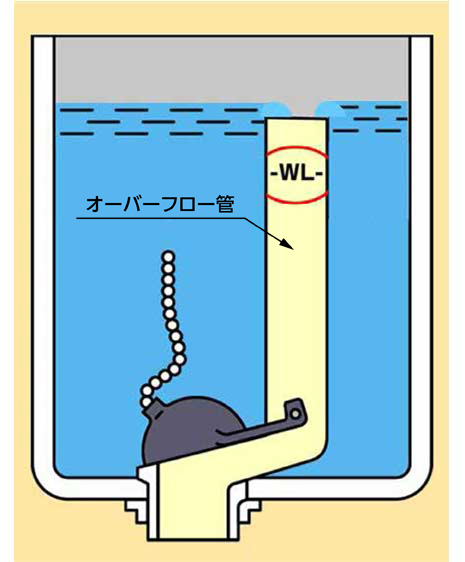 止水栓の閉め方と調整方法 修理 お客様サポート Toto株式会社