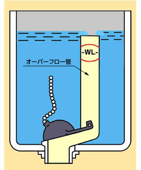 止水栓の閉め方と調整方法 | 修理 | お客様サポート | TOTO株式会社