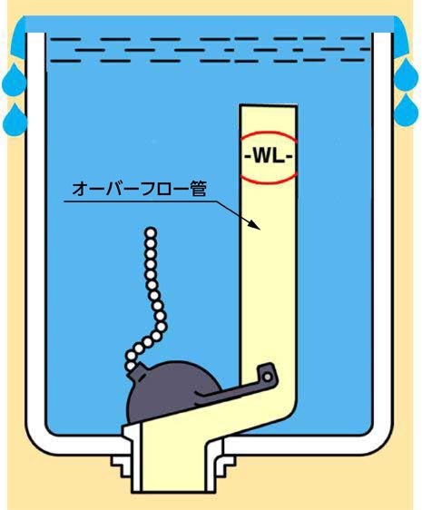 止水栓の閉め方と調整方法 | 修理 | お客様サポート | TOTO株式会社