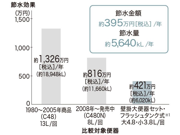 壁掛大便器セット・フラッシュタンク式 | トイレ（パブリック） | 商品